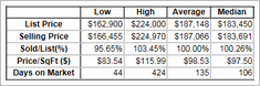 BLOG-GREYTHORNE ESTATES 2015 SOLD STATISTICS